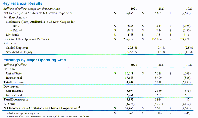 A snapshot of Chevron's financial performance broken down by operational segment from its annual report.