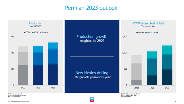 A slide from Chevron's investor presentation covering its Permian Basin assets.