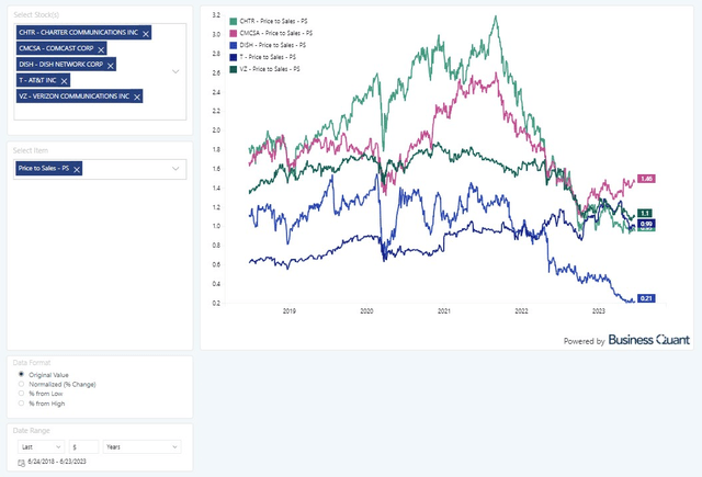 P/S Multiples for Verizon and peers