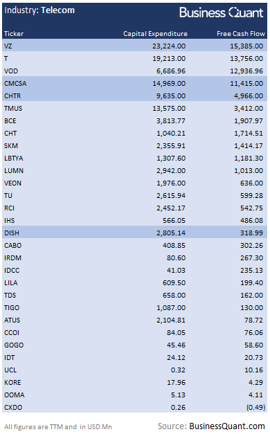Capital expenditure and free cash flow levels of telecom companies