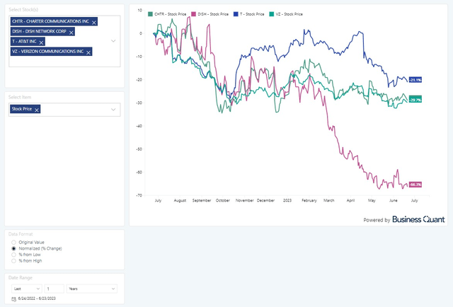 Stock price movements of Verizon, Dish, Charter communications and AT&T