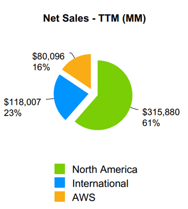 investor presentation amazon