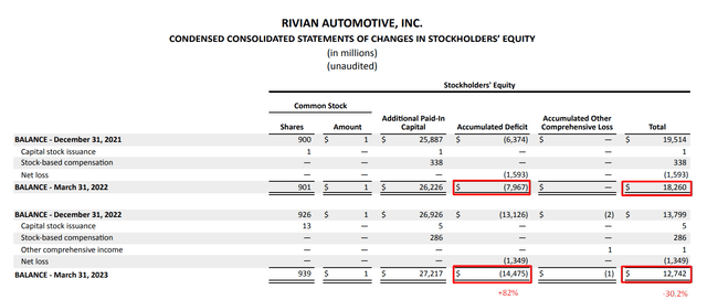 Rivian's 10-Q