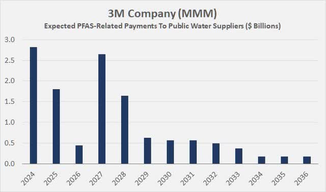 Expected PFAS-related payments to public water suppliers