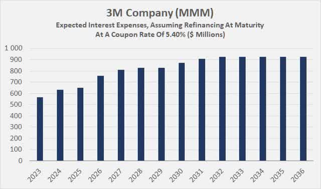 Expected interest expenses, assuming refinancing of all maturing bonds at a coupon rate of 5.40%