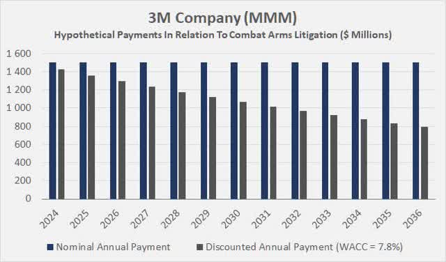 Hypothetical payments in relation to Combat Arms litigation