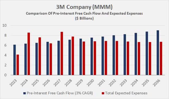 Comparison of pre-interest free cash flow and expenses (dividends, interest, litigation expenses)