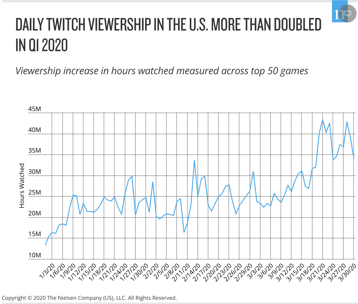 Activision Blizzard Smashes Q1 Expectations, Plans to Triple Size