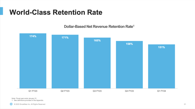Net retention rate at Snowflake