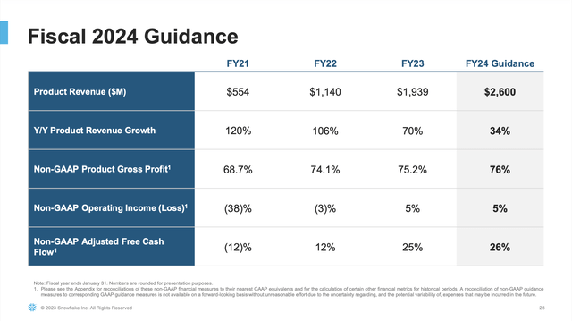 Snowflake's FY24 Guidance