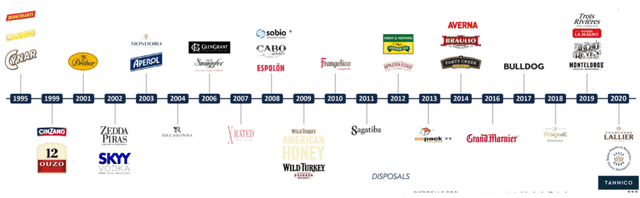 Campari M&A track record