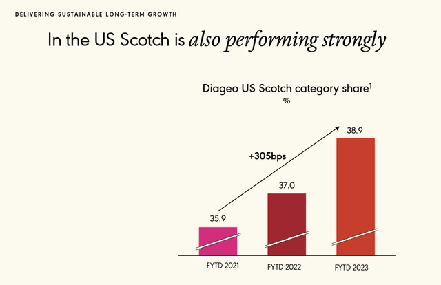 Diageo in the US