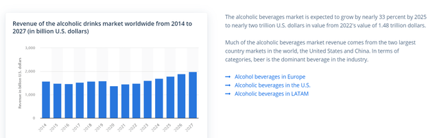 Alcoholic Beverages market value evolution