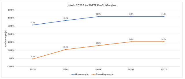 Intel Forecast