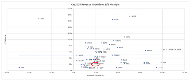 Semiconductor peer comp