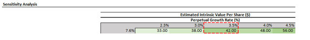 Intel Valuation Analysis