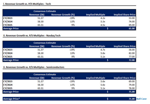 Intel Valuation Analysis