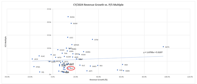 Semiconductor peer comp