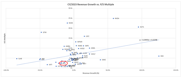 Semiconductor peer comp