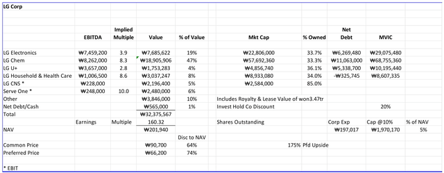 table: intrinsic value for LG based on the value of the underlying subsidiaries they hold.