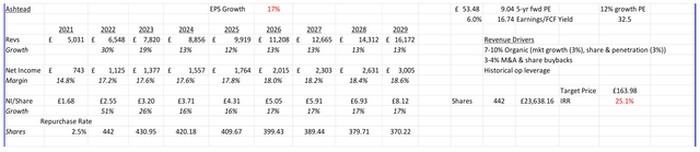 table: Ashtead earnings data