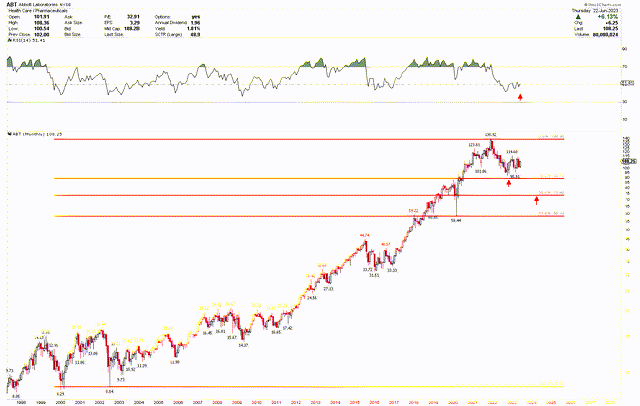 Abbott Monthly Chart