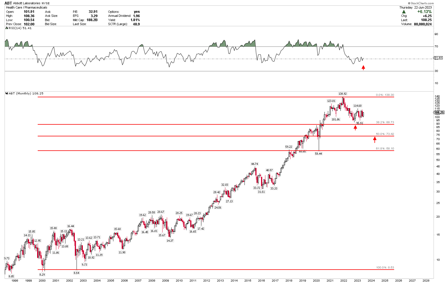 Abbott Laboratories: Offers Promising Buying Opportunity (Technical ...