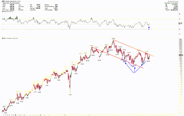 Abbott Weekly Chart