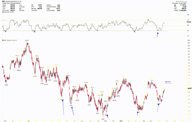 Abbott Daily Chart