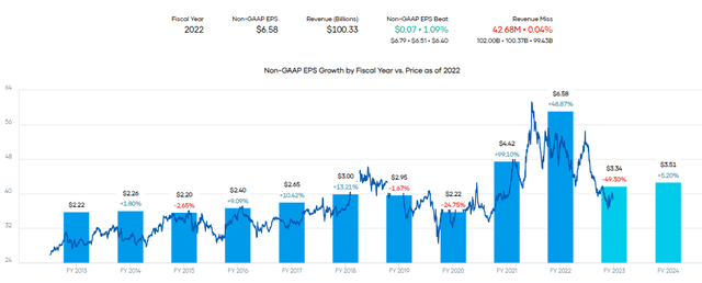 PFE EPS History And Forward Estimates