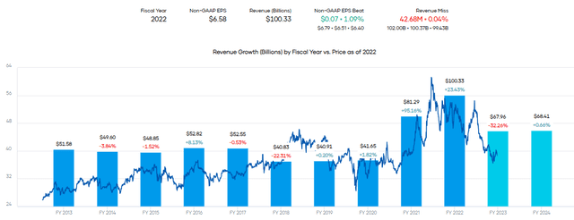 PFE Historical Revenue And Forward Estimates