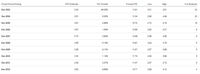 PFE EPS Estimates