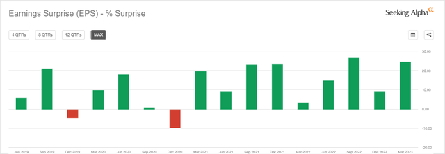 PFE EPS Earnings Surprise History