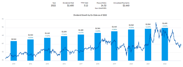 PFE Dividend Growth