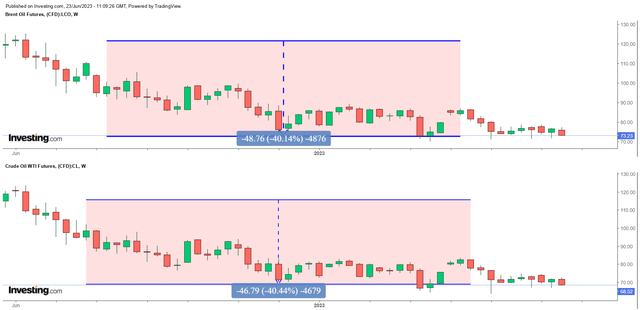 Author's elaboration, based on Investing.com