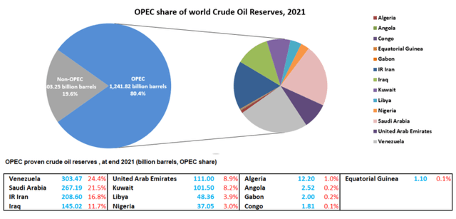 OPEC shSource: OPEC Annual Statistical Bulletin 2022are of world crude oil reserves