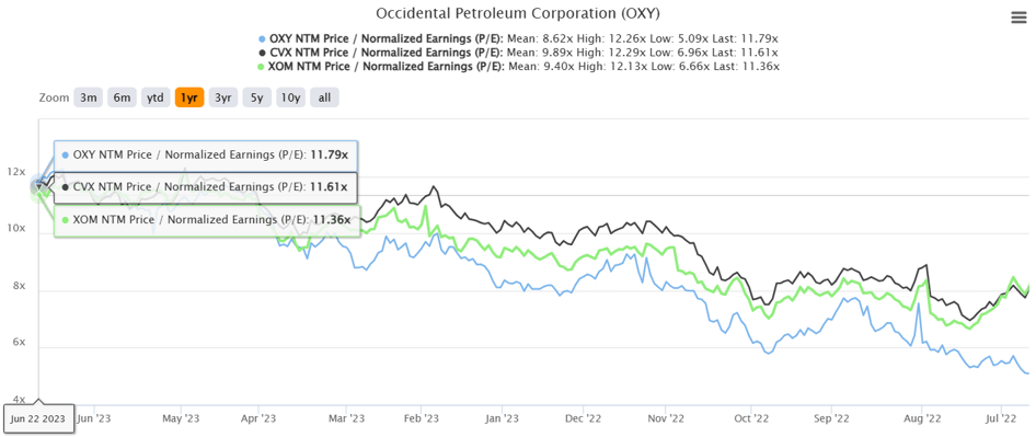 Occidental Stock: Is It A Buy Below Berkshire's Average Purchases ...