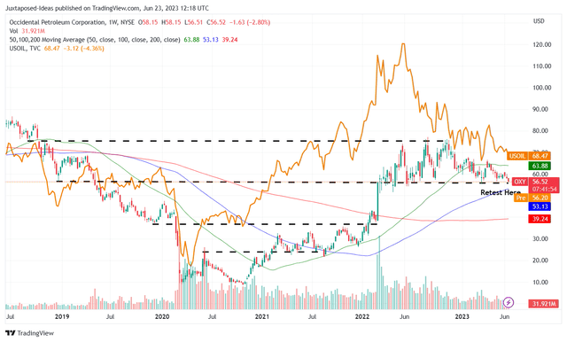 Occidental Stock: Is It A Buy Below Berkshire's Average Purchases ...