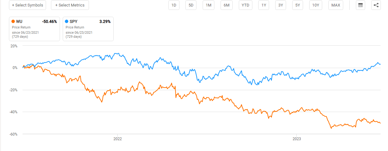 Western Union: Now Is The Right Time To Buy (NYSE:WU)