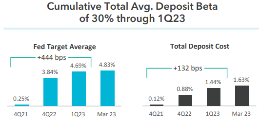 Synovus Financial Corp Q1 2023