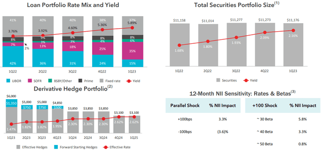 Synovus Financial Corp Q1 2023