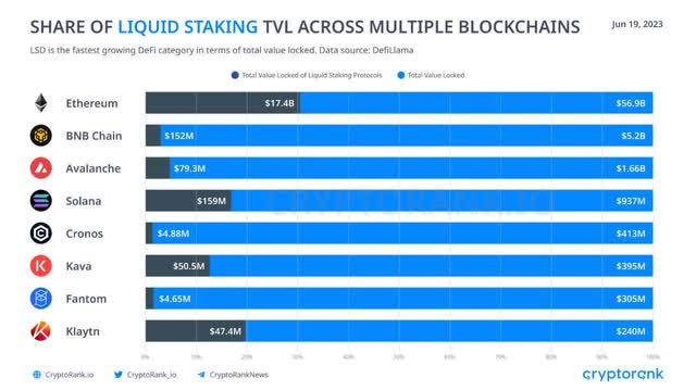 Liquid Staking TVL Across Multiple Blockchains