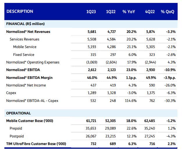 TIMB Quarterly Change