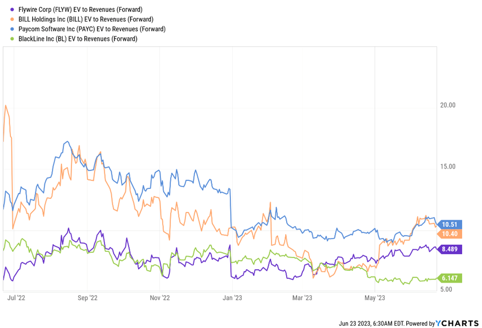 flywire stock forecast