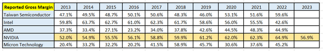 Comparison gross margins within the sector.