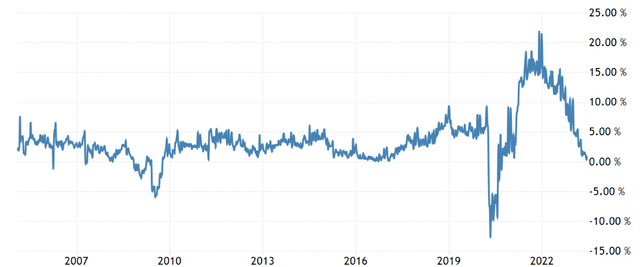 The Redbook Index
