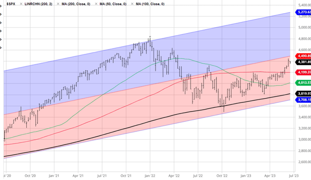 S&P500