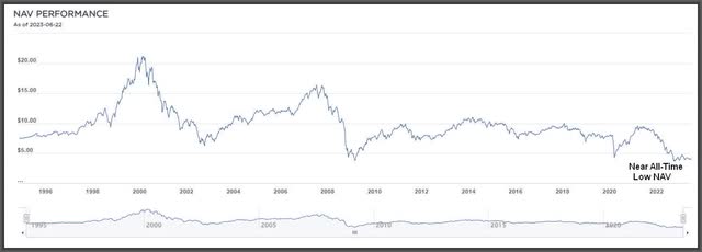 GGT NAV graph since inception