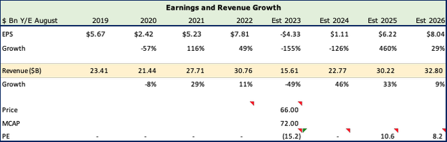 Micron Revenue and Earnings Growth