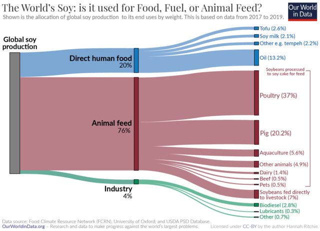 Soya usage